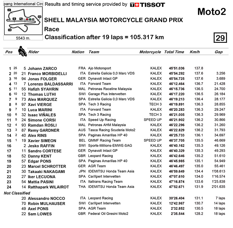 moto2class